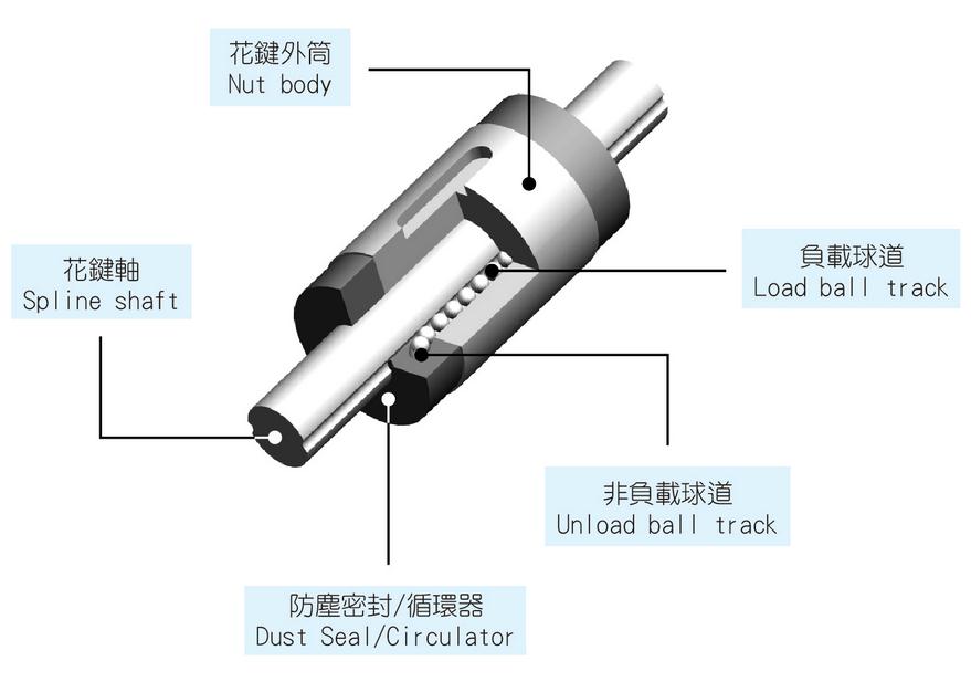 【TBI滚珠花键】总有一款适合你